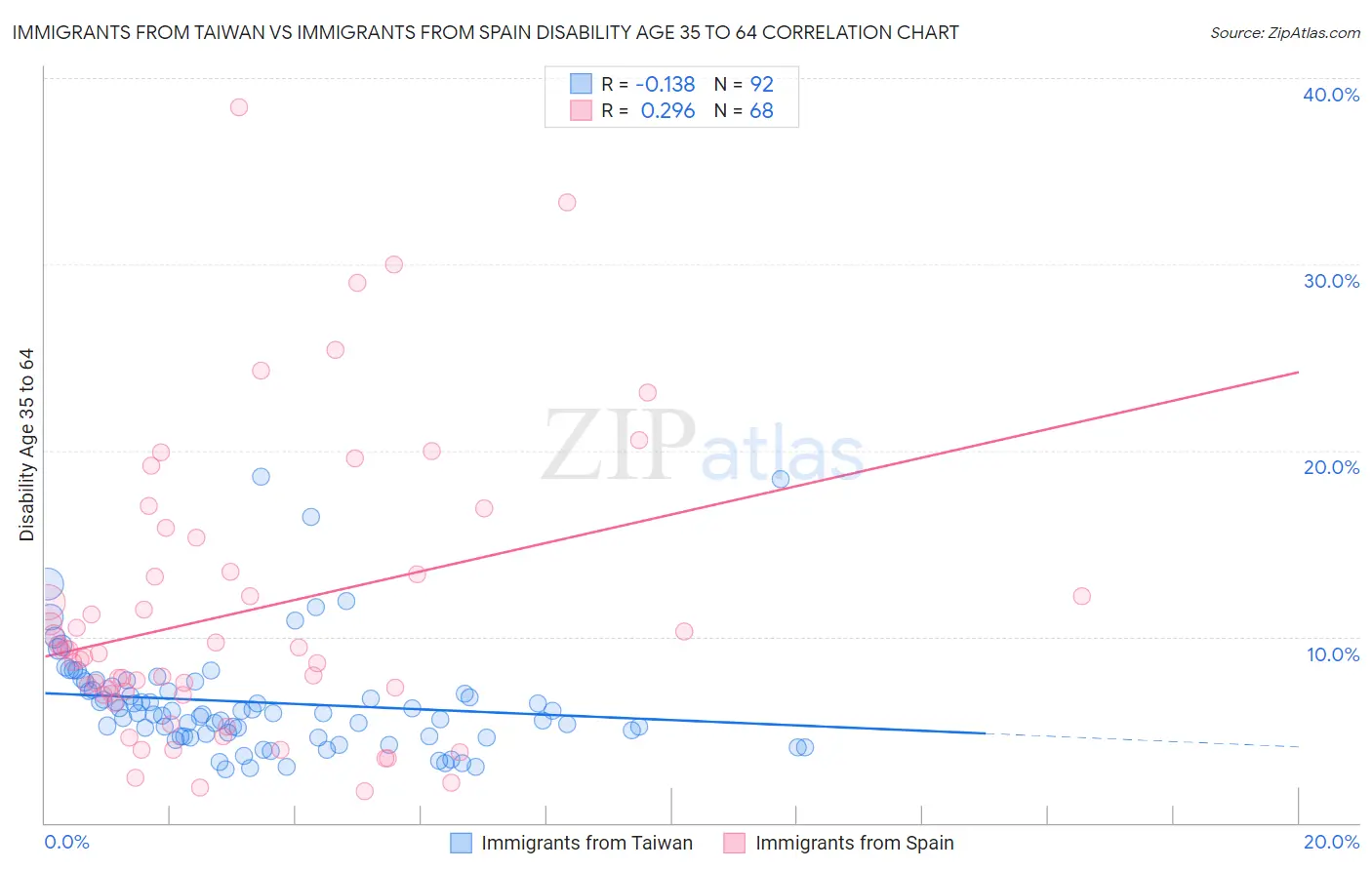 Immigrants from Taiwan vs Immigrants from Spain Disability Age 35 to 64