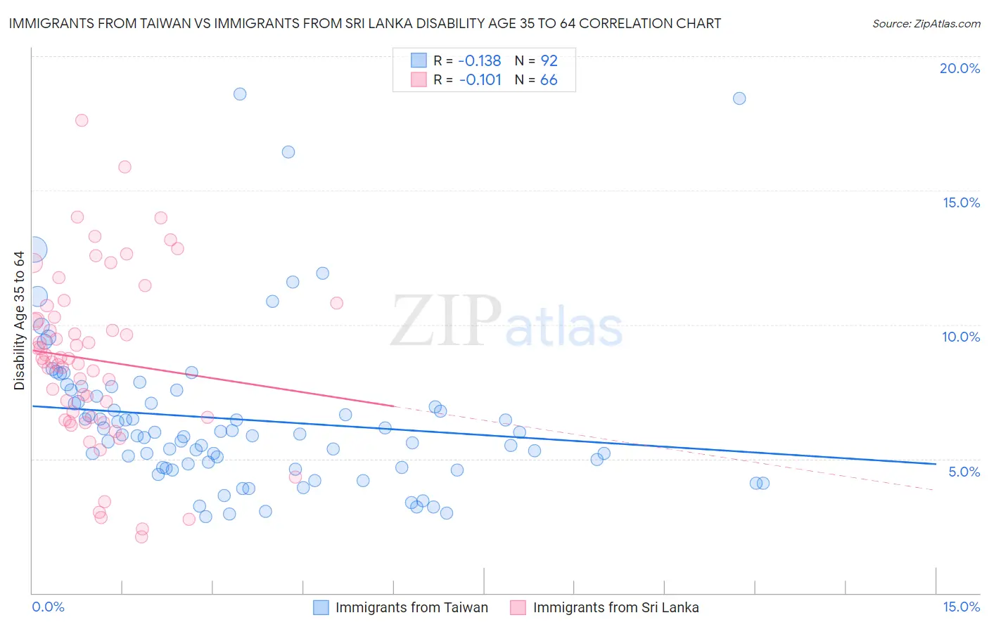 Immigrants from Taiwan vs Immigrants from Sri Lanka Disability Age 35 to 64