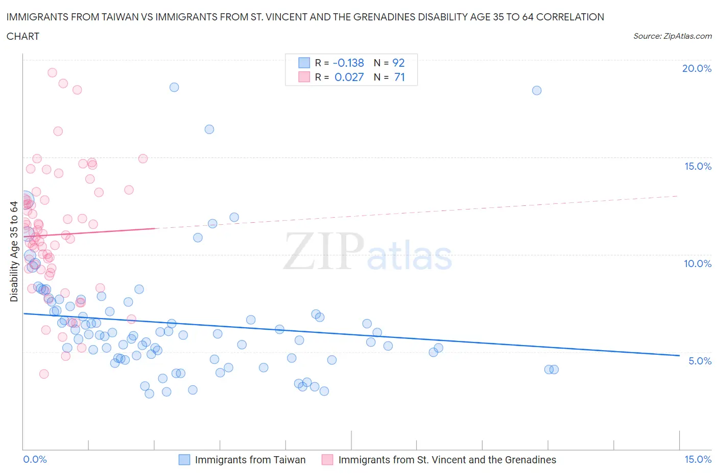 Immigrants from Taiwan vs Immigrants from St. Vincent and the Grenadines Disability Age 35 to 64