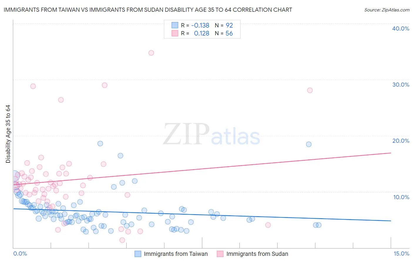 Immigrants from Taiwan vs Immigrants from Sudan Disability Age 35 to 64