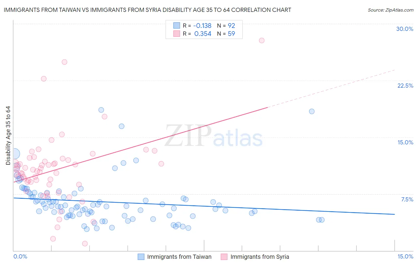 Immigrants from Taiwan vs Immigrants from Syria Disability Age 35 to 64