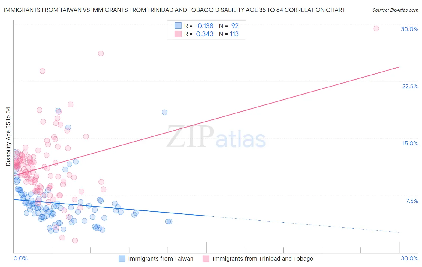 Immigrants from Taiwan vs Immigrants from Trinidad and Tobago Disability Age 35 to 64