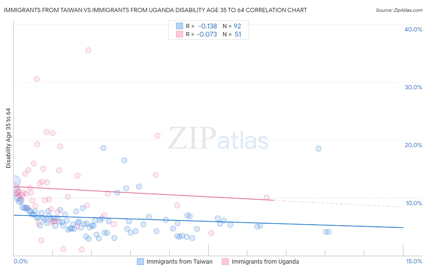 Immigrants from Taiwan vs Immigrants from Uganda Disability Age 35 to 64