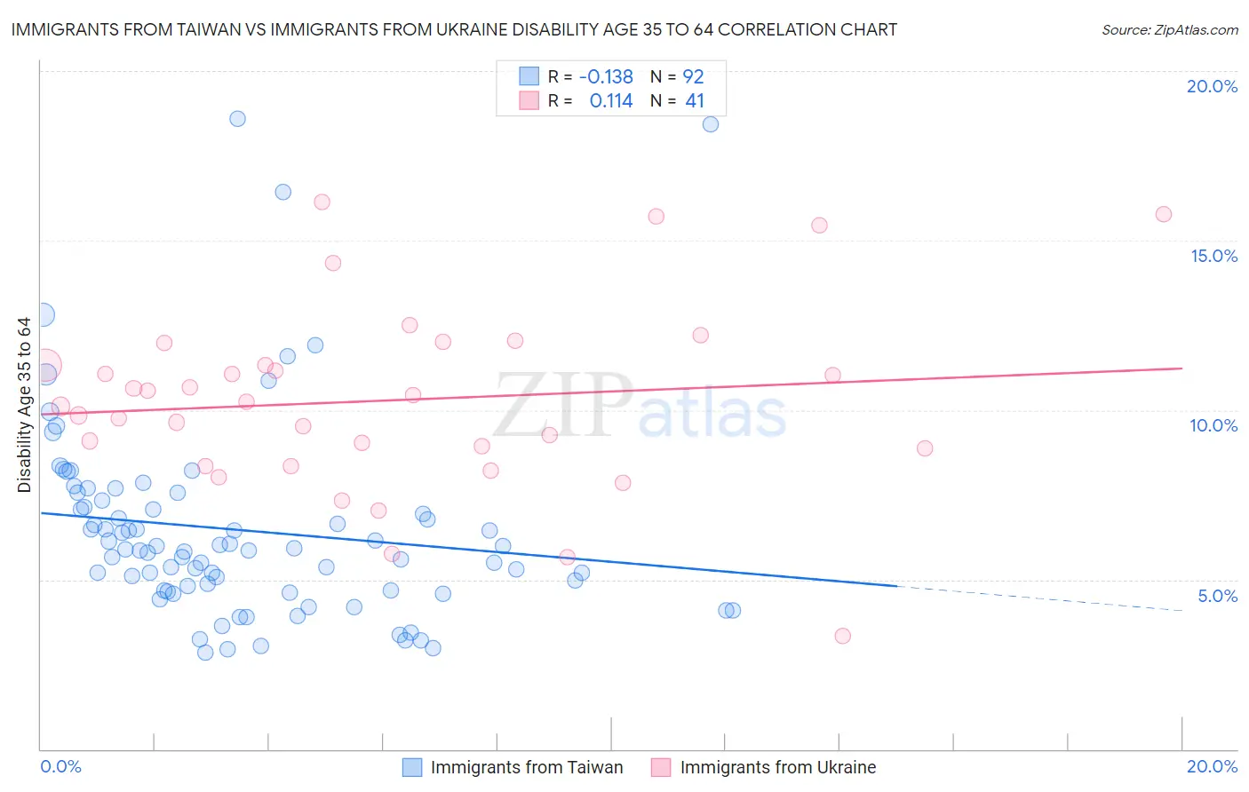 Immigrants from Taiwan vs Immigrants from Ukraine Disability Age 35 to 64