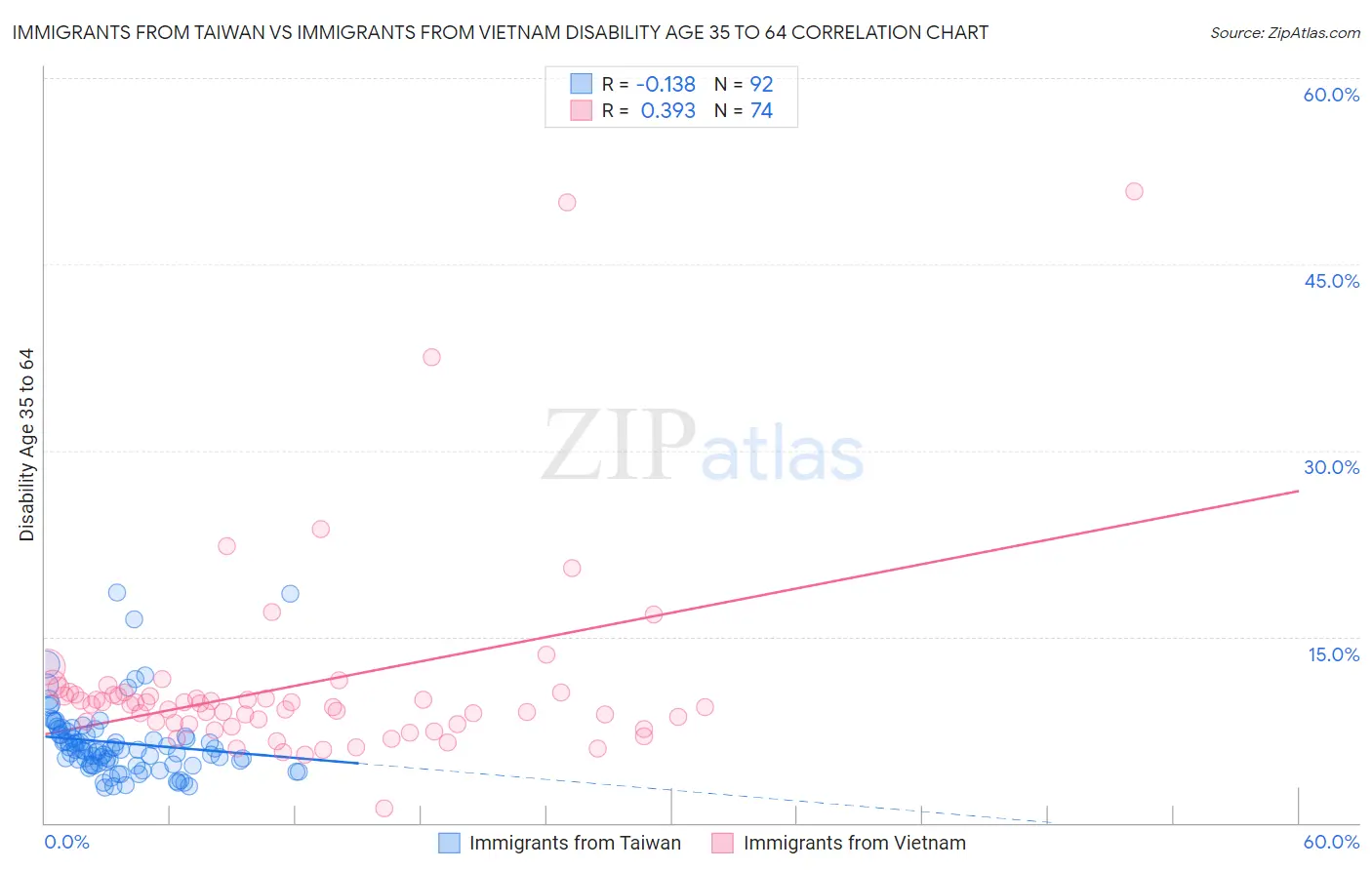 Immigrants from Taiwan vs Immigrants from Vietnam Disability Age 35 to 64