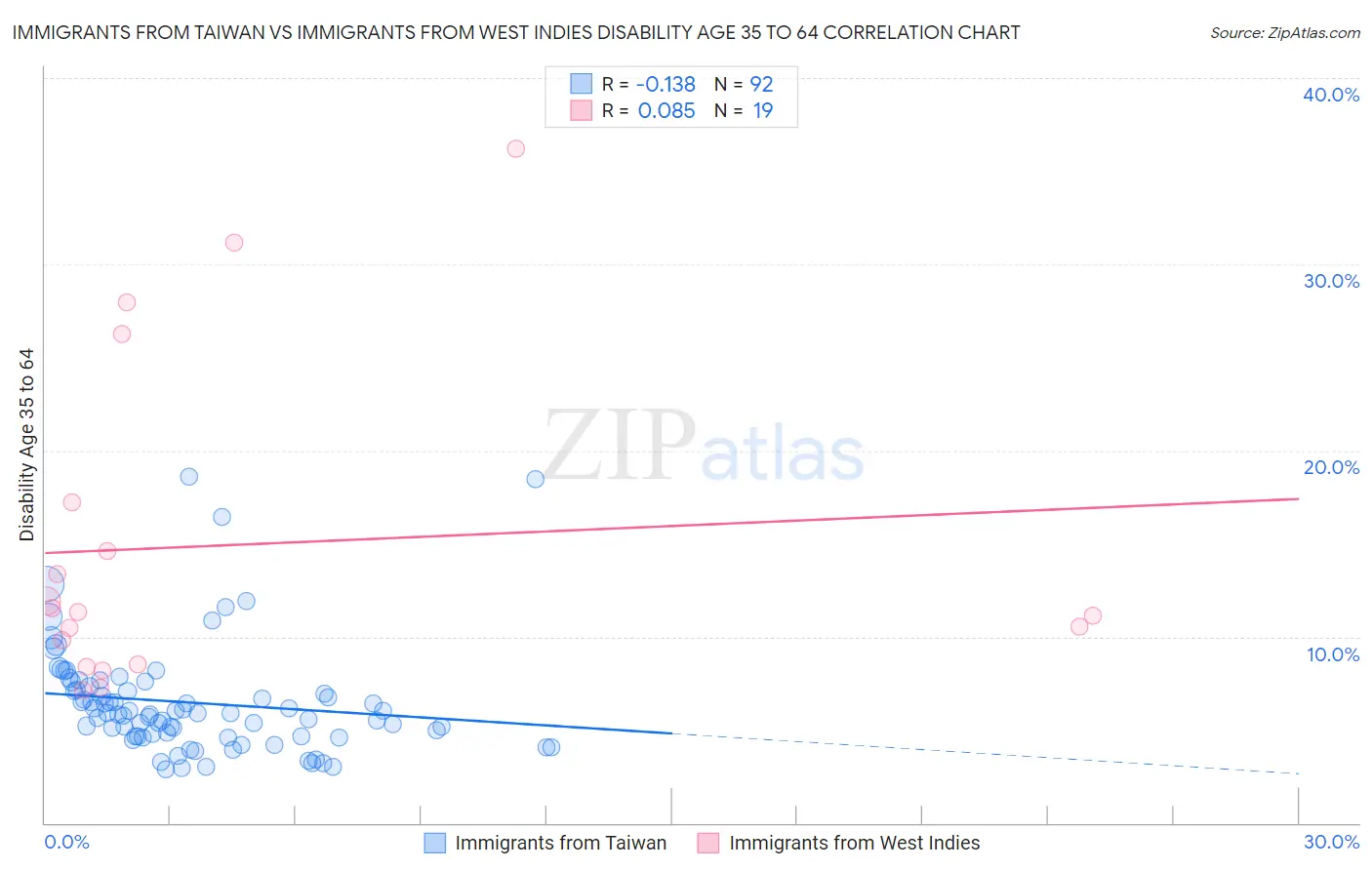 Immigrants from Taiwan vs Immigrants from West Indies Disability Age 35 to 64
