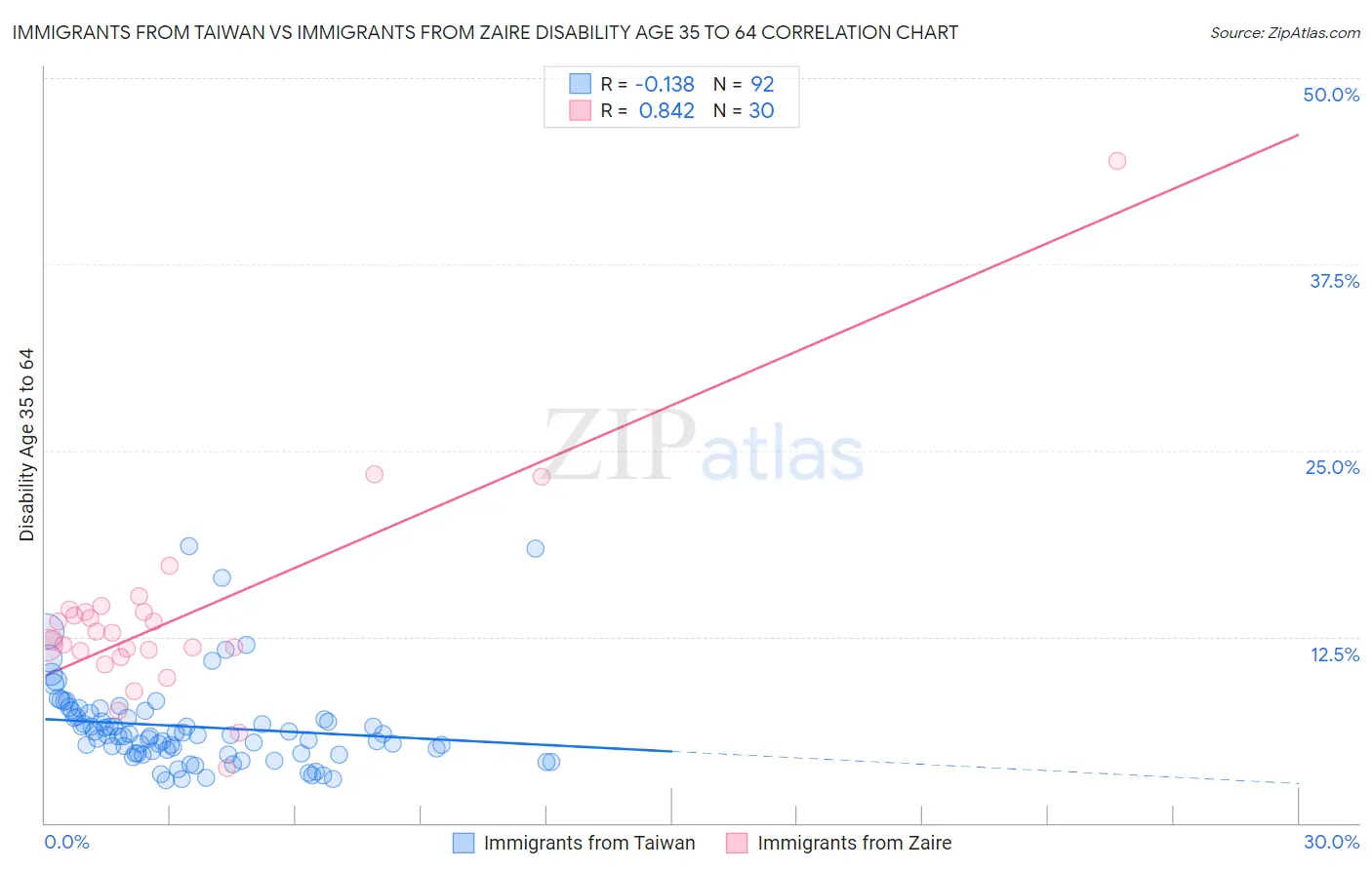 Immigrants from Taiwan vs Immigrants from Zaire Disability Age 35 to 64