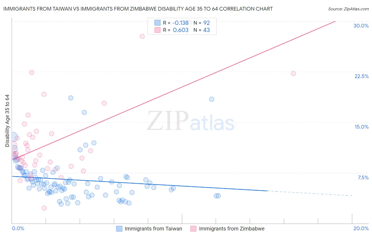 Immigrants from Taiwan vs Immigrants from Zimbabwe Disability Age 35 to 64