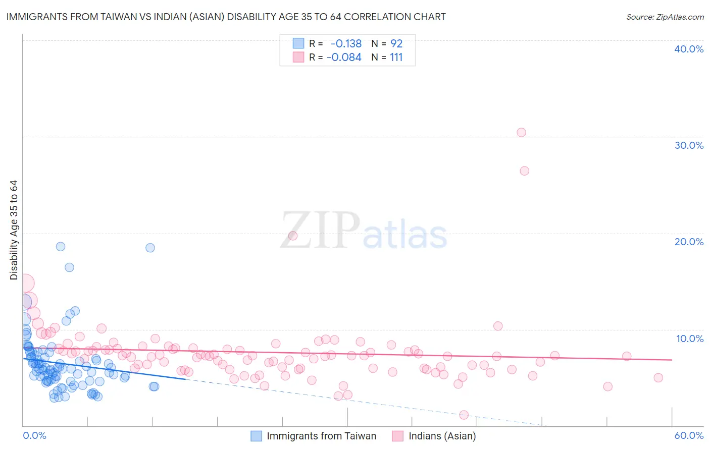 Immigrants from Taiwan vs Indian (Asian) Disability Age 35 to 64