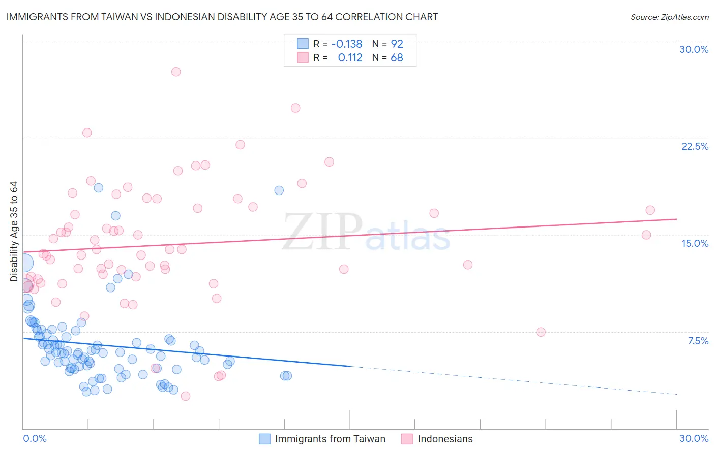 Immigrants from Taiwan vs Indonesian Disability Age 35 to 64