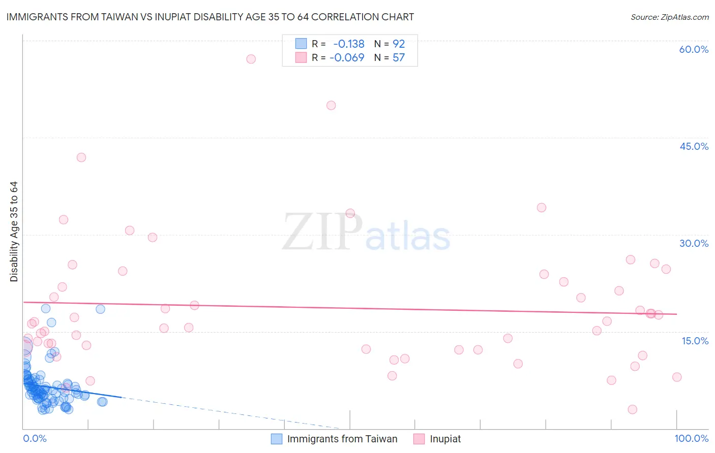Immigrants from Taiwan vs Inupiat Disability Age 35 to 64