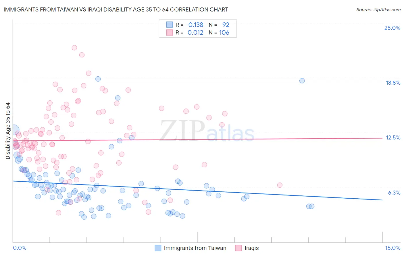 Immigrants from Taiwan vs Iraqi Disability Age 35 to 64
