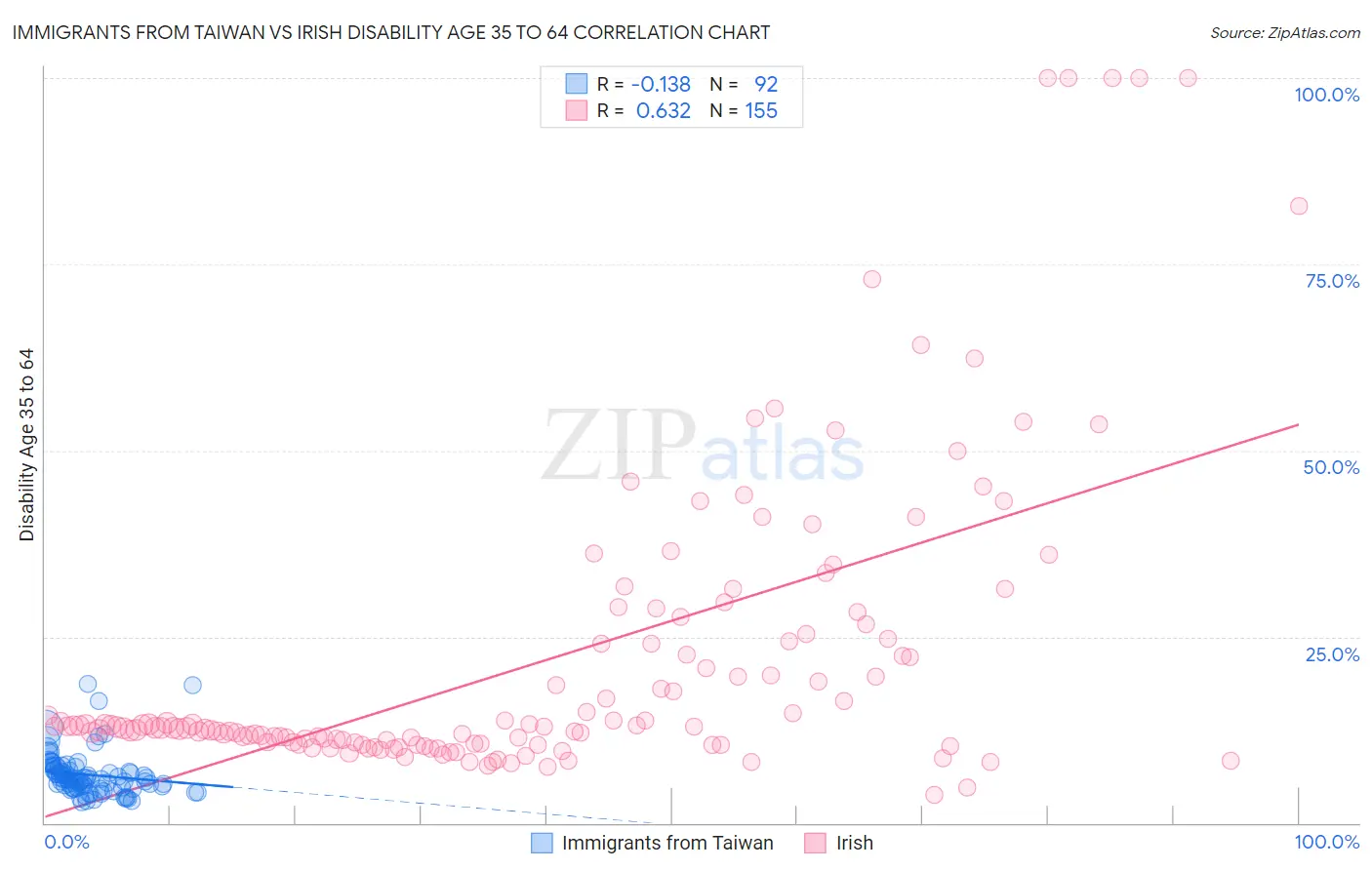 Immigrants from Taiwan vs Irish Disability Age 35 to 64