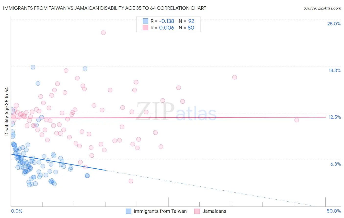 Immigrants from Taiwan vs Jamaican Disability Age 35 to 64