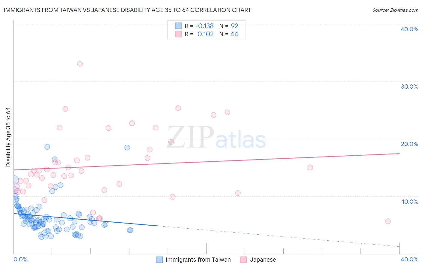 Immigrants from Taiwan vs Japanese Disability Age 35 to 64