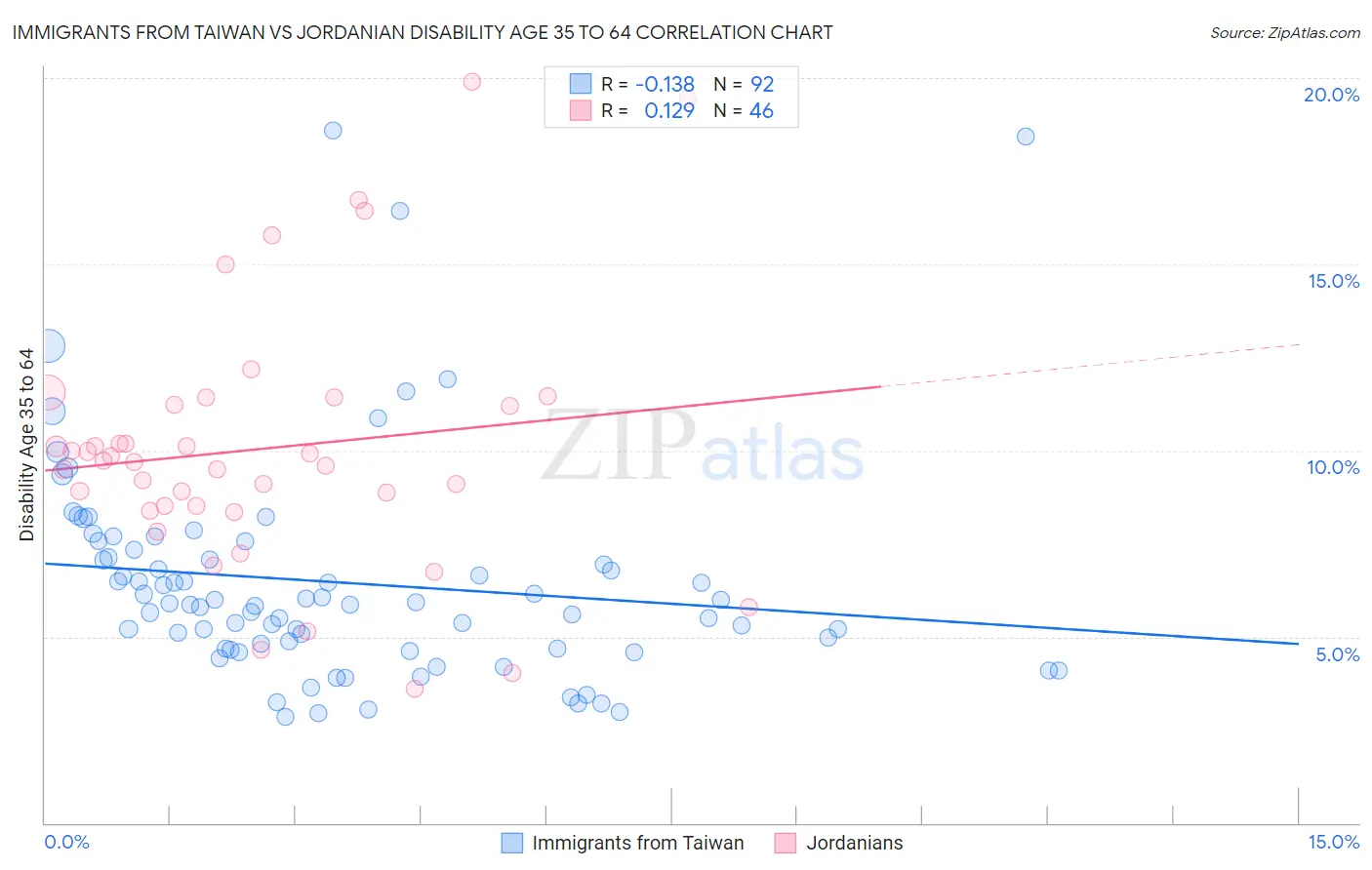 Immigrants from Taiwan vs Jordanian Disability Age 35 to 64