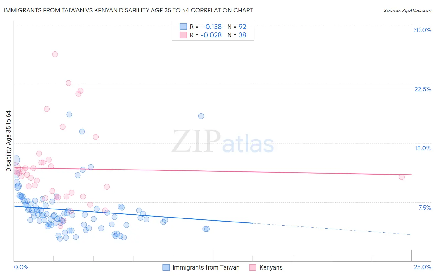 Immigrants from Taiwan vs Kenyan Disability Age 35 to 64