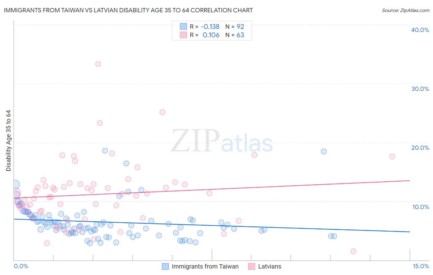 Immigrants from Taiwan vs Latvian Disability Age 35 to 64