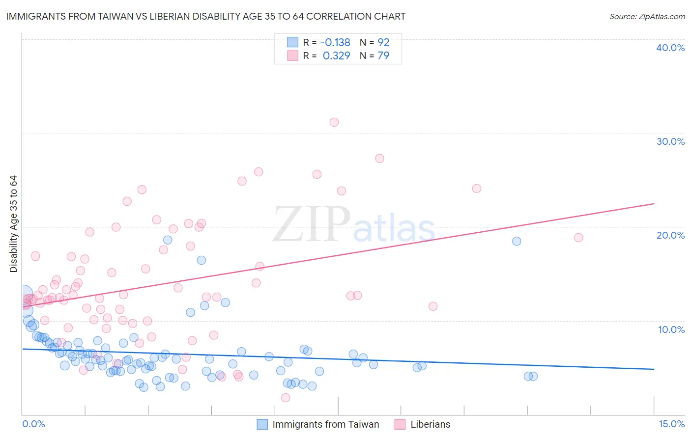 Immigrants from Taiwan vs Liberian Disability Age 35 to 64