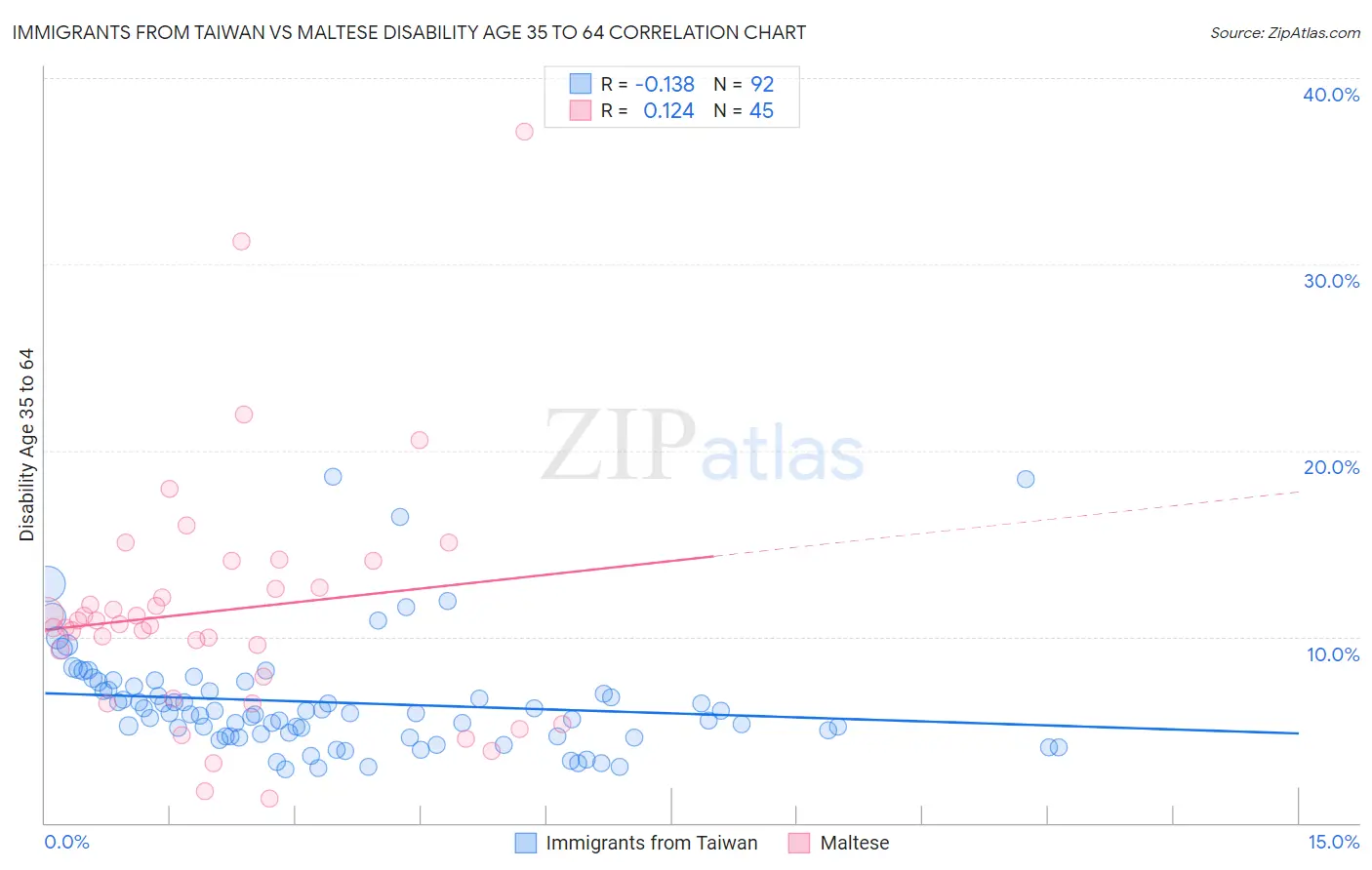 Immigrants from Taiwan vs Maltese Disability Age 35 to 64