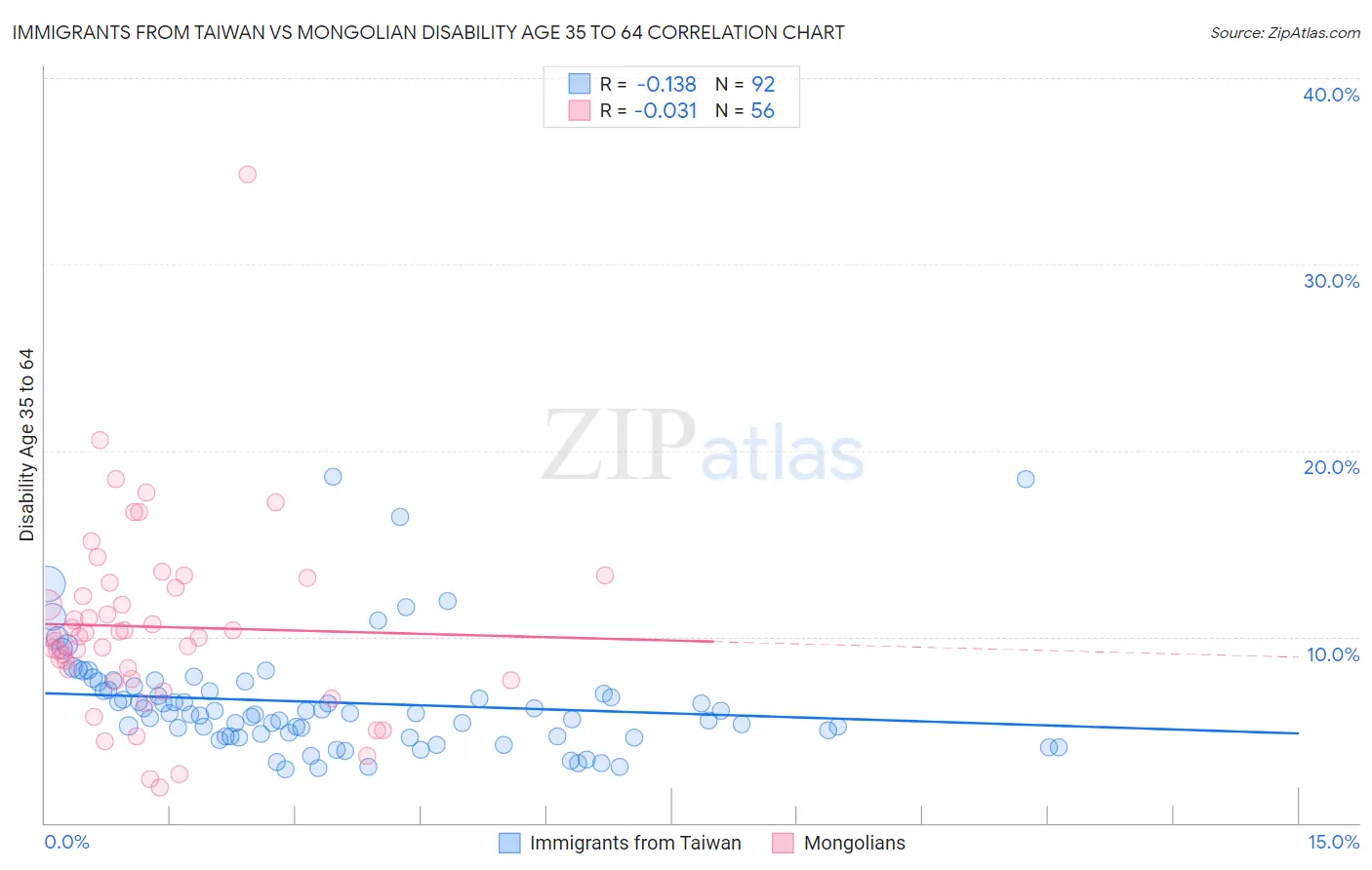 Immigrants from Taiwan vs Mongolian Disability Age 35 to 64