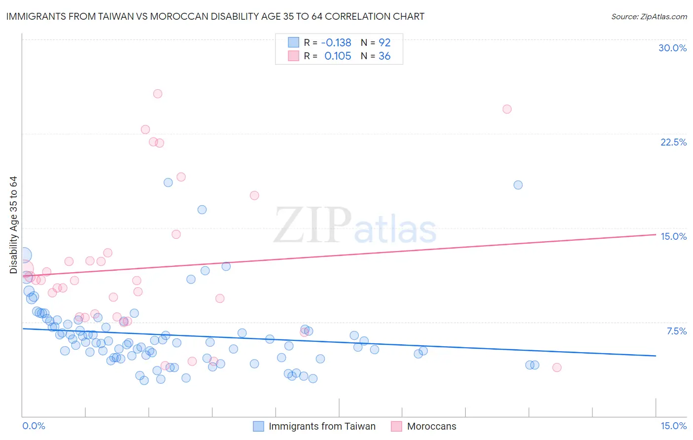 Immigrants from Taiwan vs Moroccan Disability Age 35 to 64