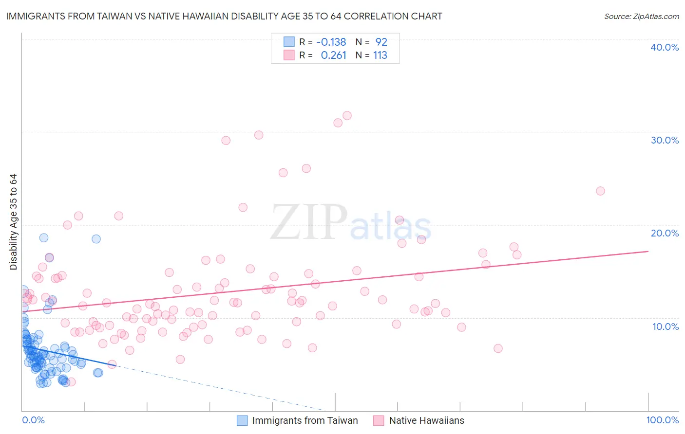 Immigrants from Taiwan vs Native Hawaiian Disability Age 35 to 64
