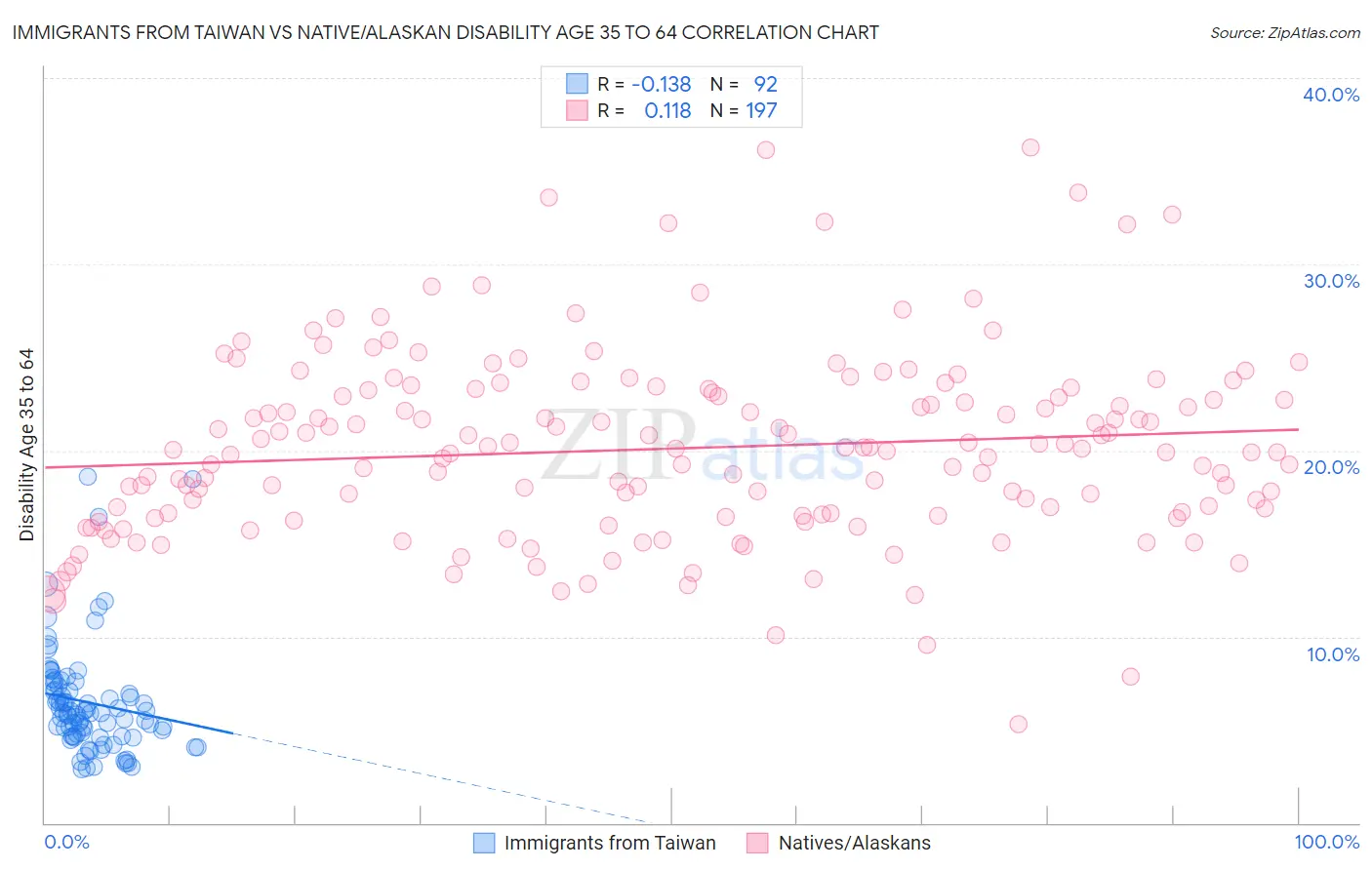 Immigrants from Taiwan vs Native/Alaskan Disability Age 35 to 64