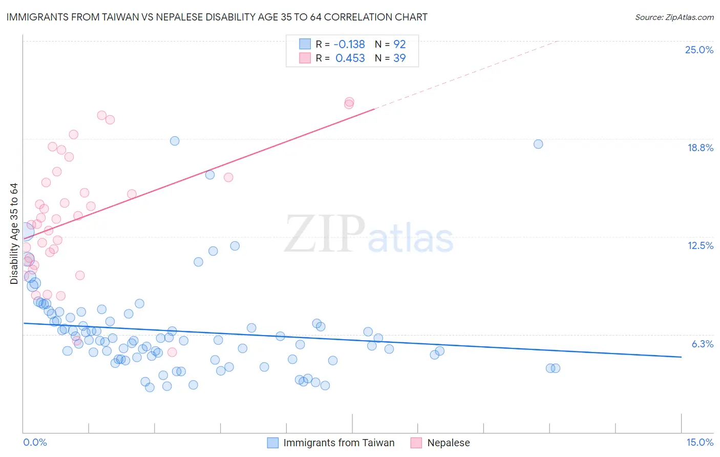 Immigrants from Taiwan vs Nepalese Disability Age 35 to 64