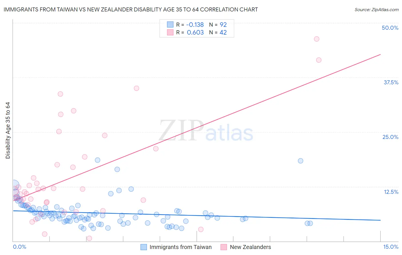 Immigrants from Taiwan vs New Zealander Disability Age 35 to 64