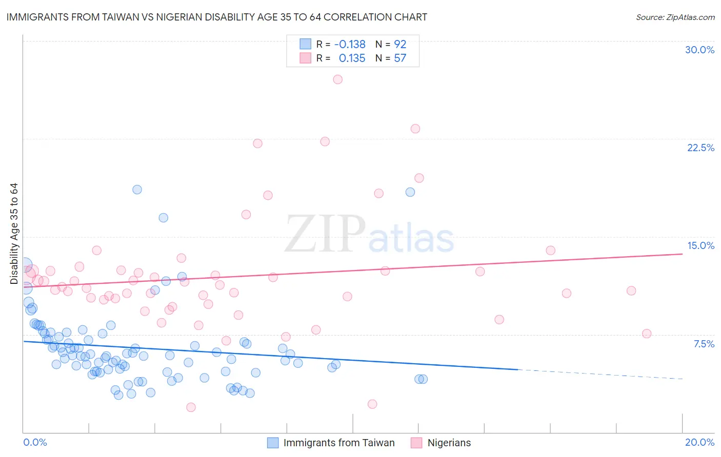 Immigrants from Taiwan vs Nigerian Disability Age 35 to 64