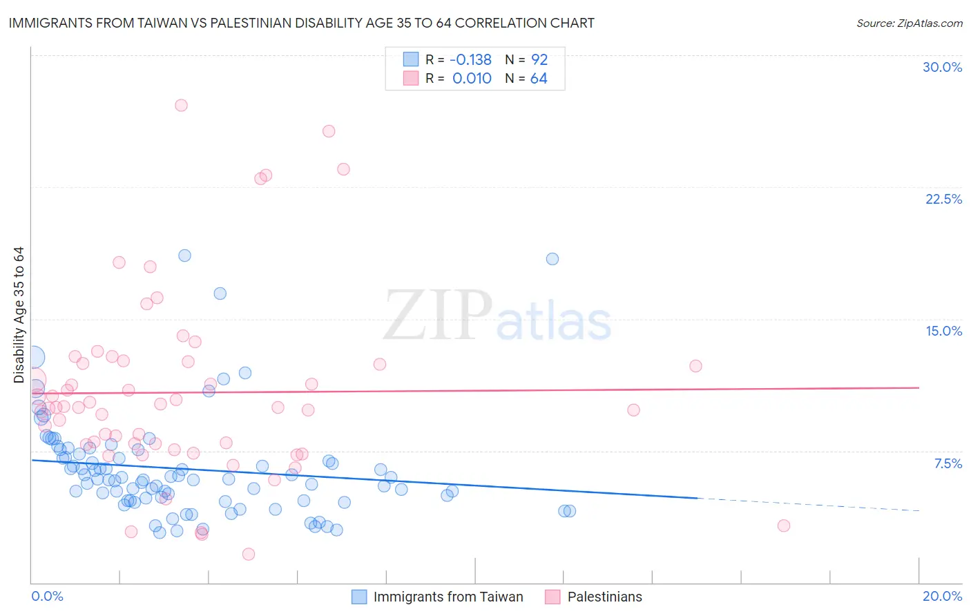 Immigrants from Taiwan vs Palestinian Disability Age 35 to 64