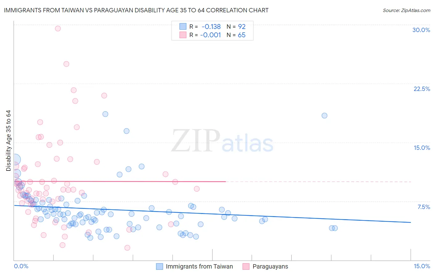 Immigrants from Taiwan vs Paraguayan Disability Age 35 to 64