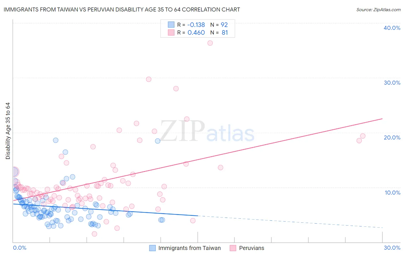 Immigrants from Taiwan vs Peruvian Disability Age 35 to 64