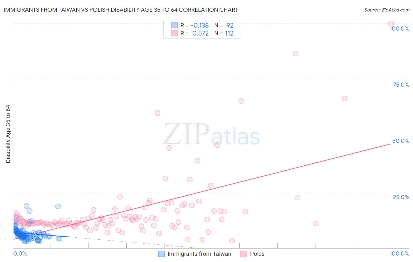 Immigrants from Taiwan vs Polish Disability Age 35 to 64