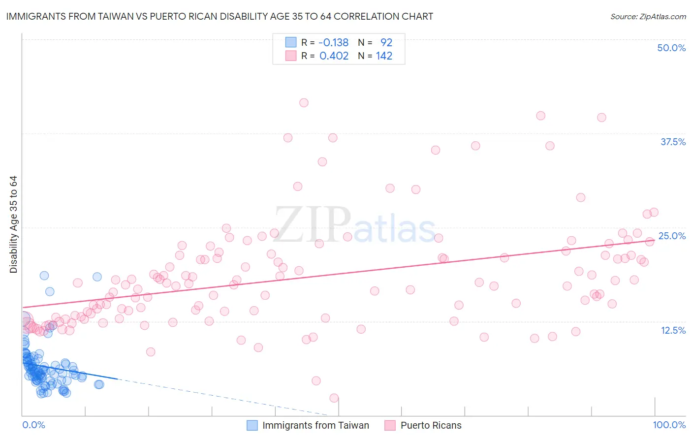 Immigrants from Taiwan vs Puerto Rican Disability Age 35 to 64