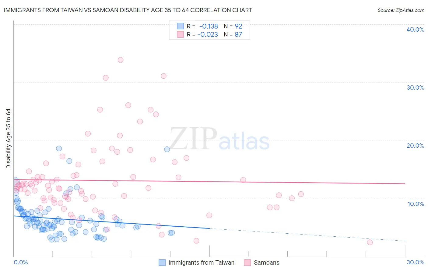Immigrants from Taiwan vs Samoan Disability Age 35 to 64