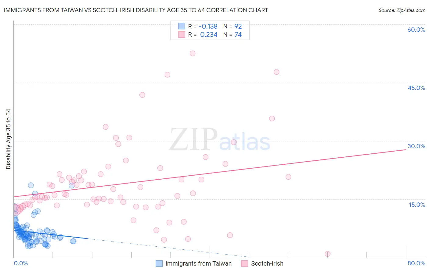 Immigrants from Taiwan vs Scotch-Irish Disability Age 35 to 64