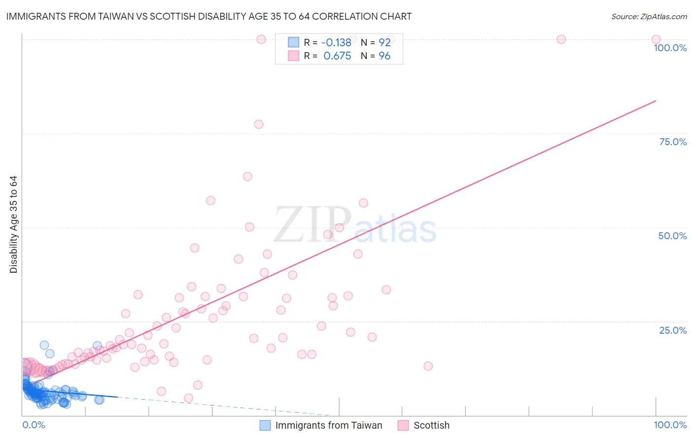 Immigrants from Taiwan vs Scottish Disability Age 35 to 64
