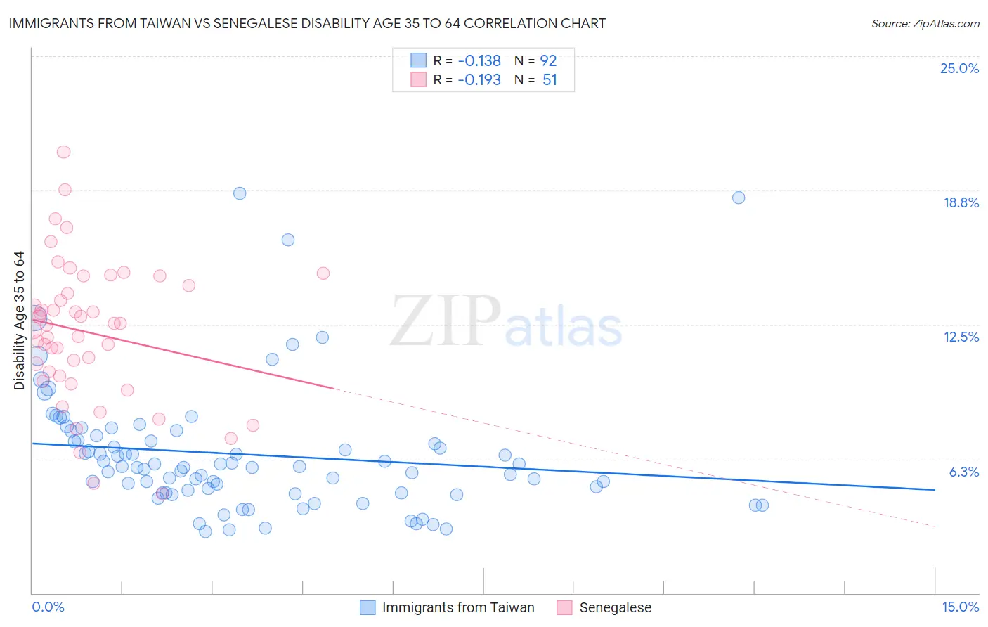 Immigrants from Taiwan vs Senegalese Disability Age 35 to 64