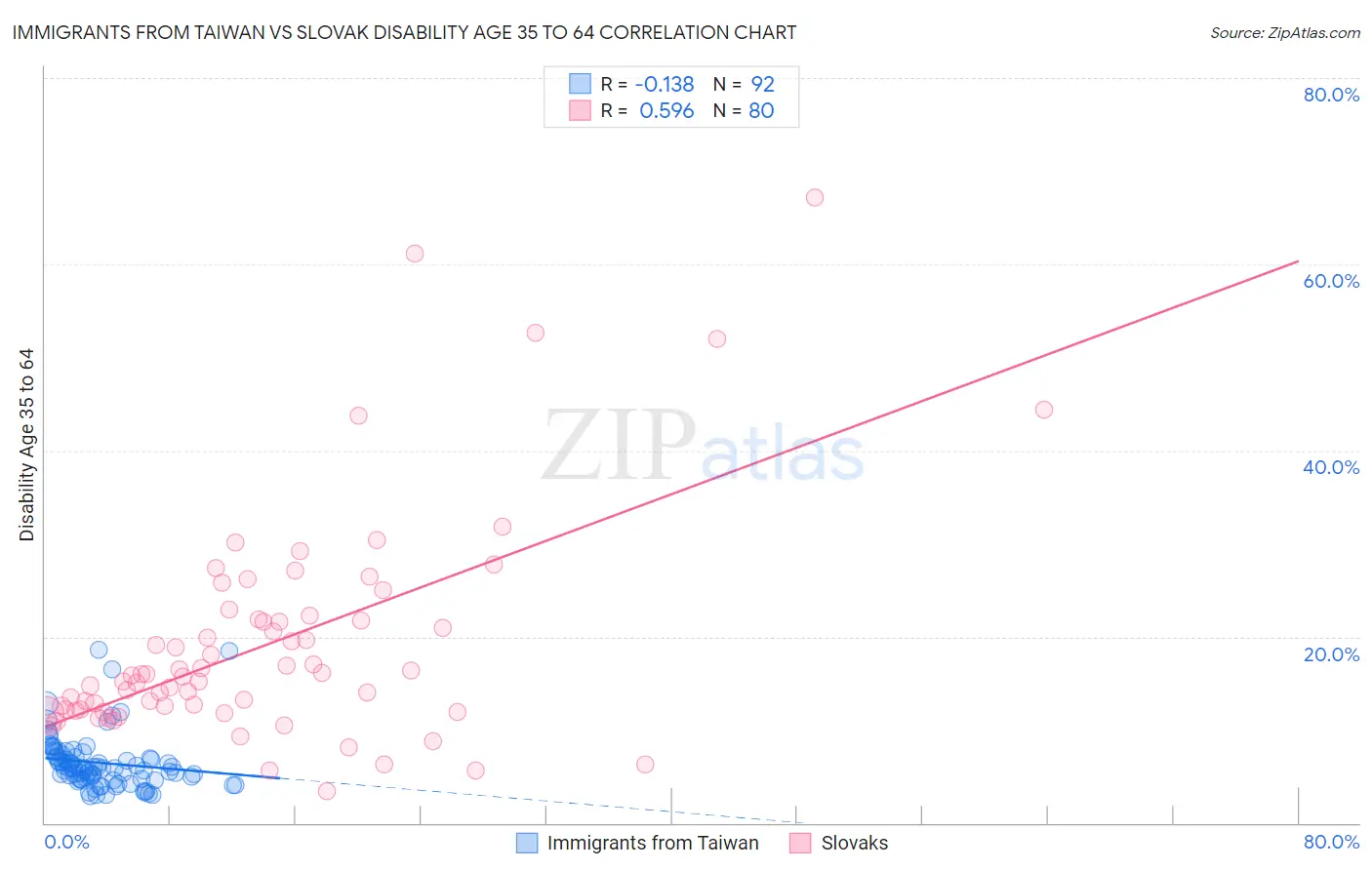 Immigrants from Taiwan vs Slovak Disability Age 35 to 64