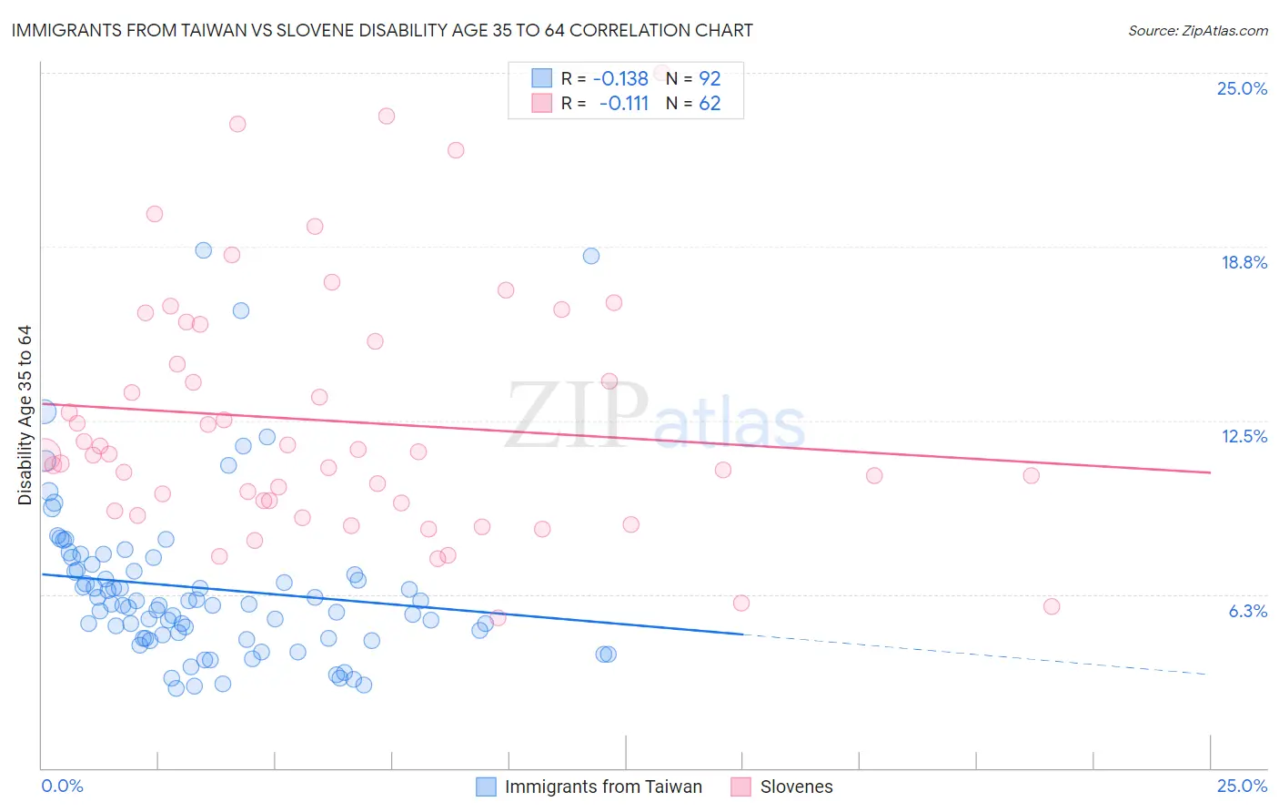 Immigrants from Taiwan vs Slovene Disability Age 35 to 64