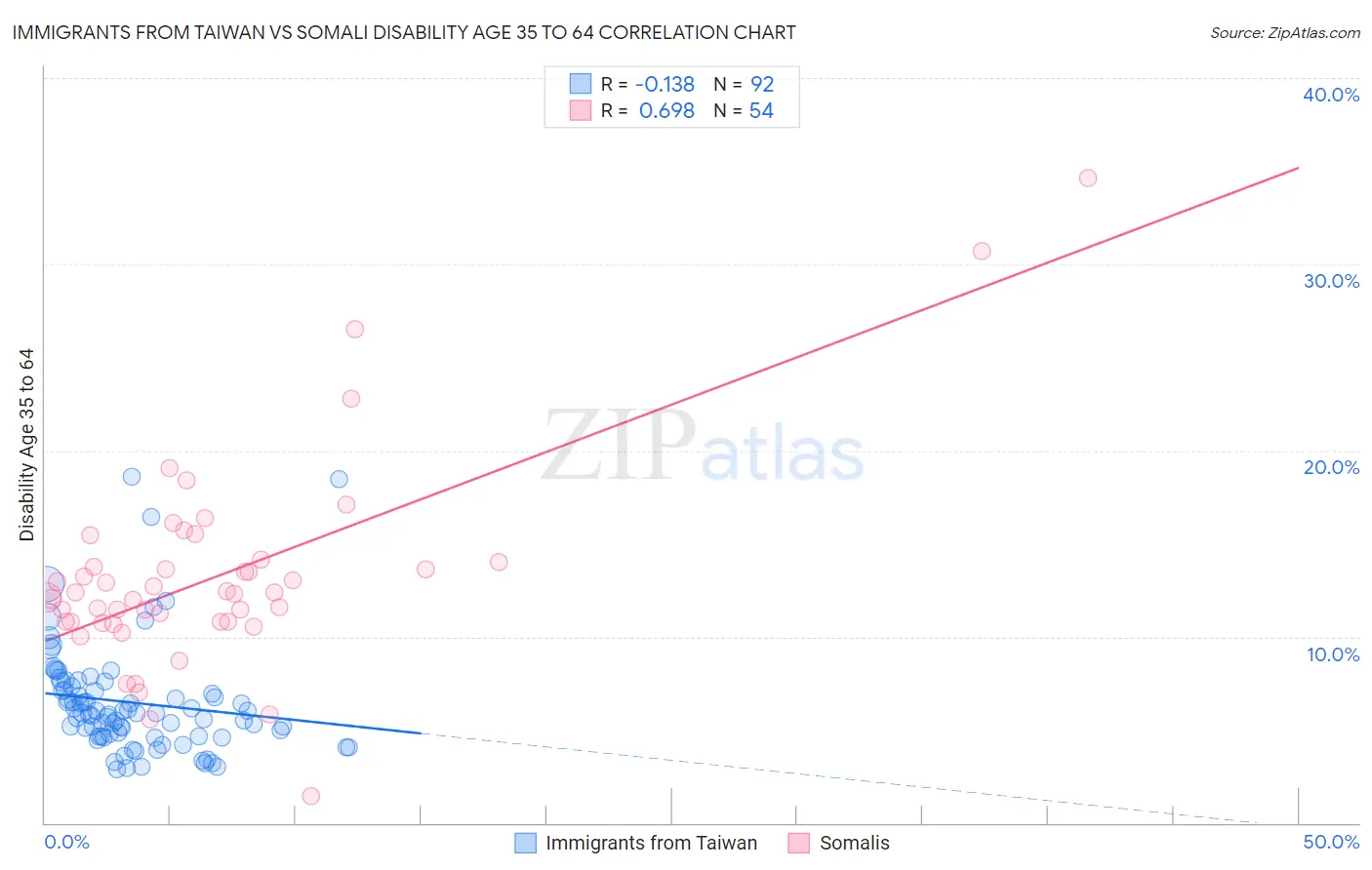 Immigrants from Taiwan vs Somali Disability Age 35 to 64
