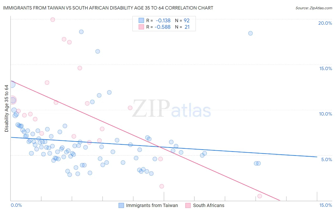 Immigrants from Taiwan vs South African Disability Age 35 to 64