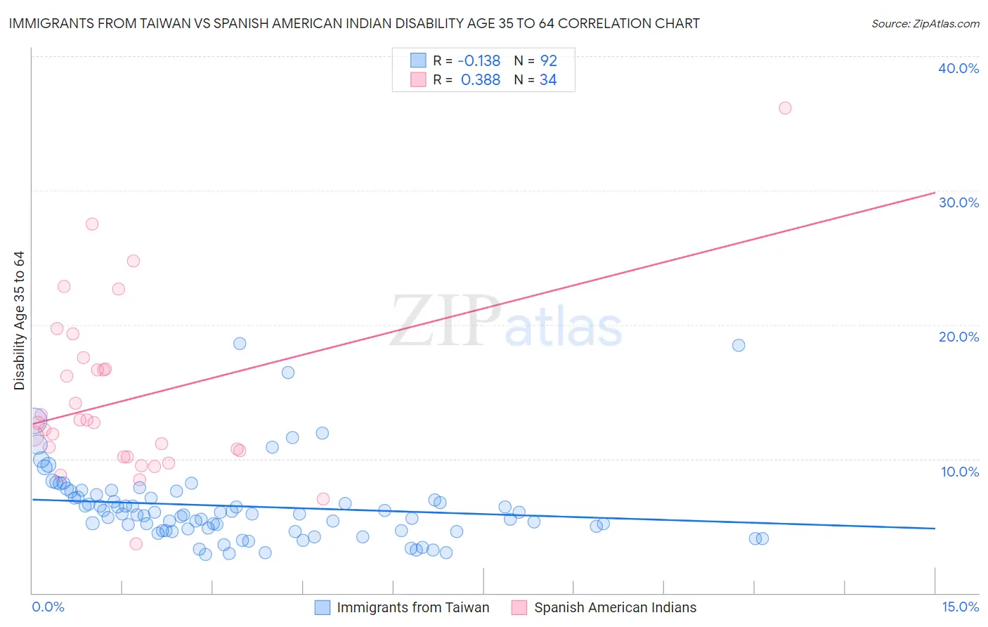 Immigrants from Taiwan vs Spanish American Indian Disability Age 35 to 64