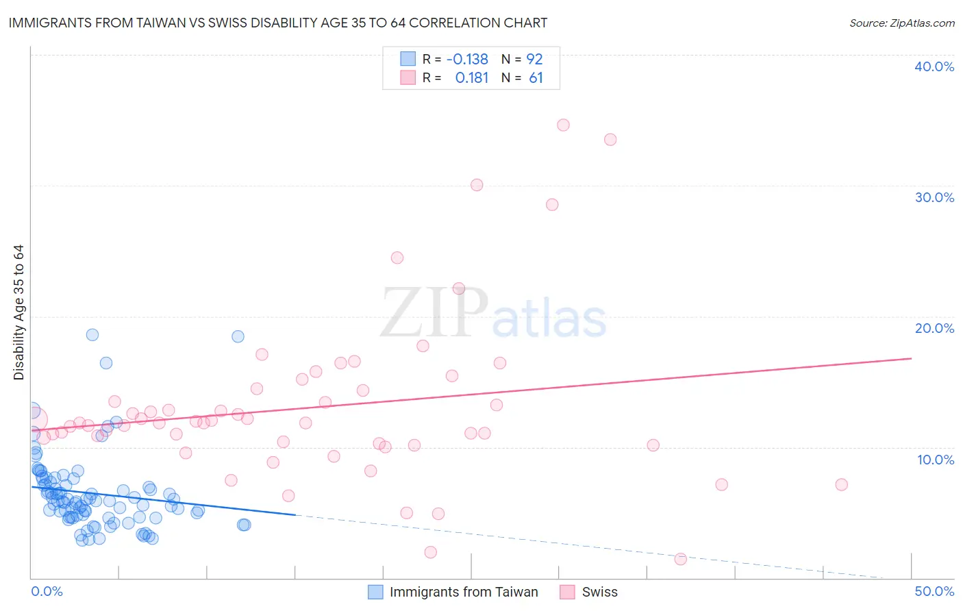 Immigrants from Taiwan vs Swiss Disability Age 35 to 64