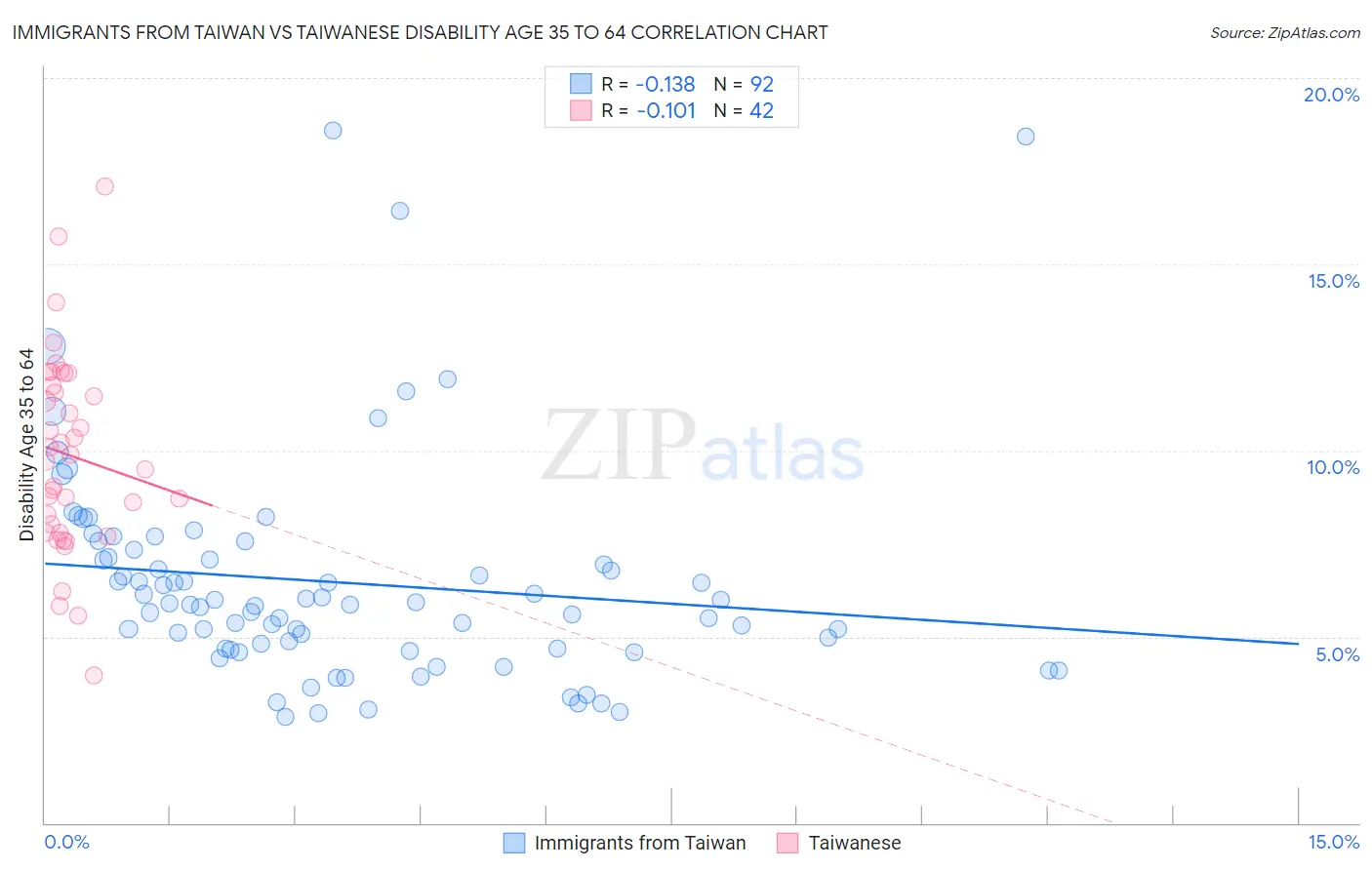 Immigrants from Taiwan vs Taiwanese Disability Age 35 to 64