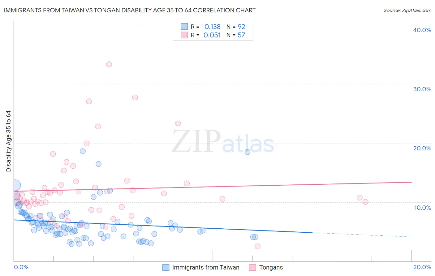 Immigrants from Taiwan vs Tongan Disability Age 35 to 64