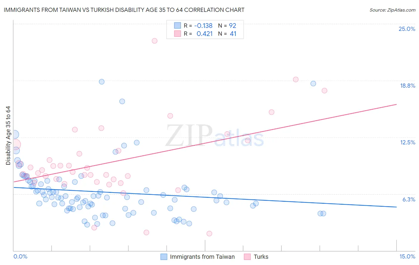 Immigrants from Taiwan vs Turkish Disability Age 35 to 64