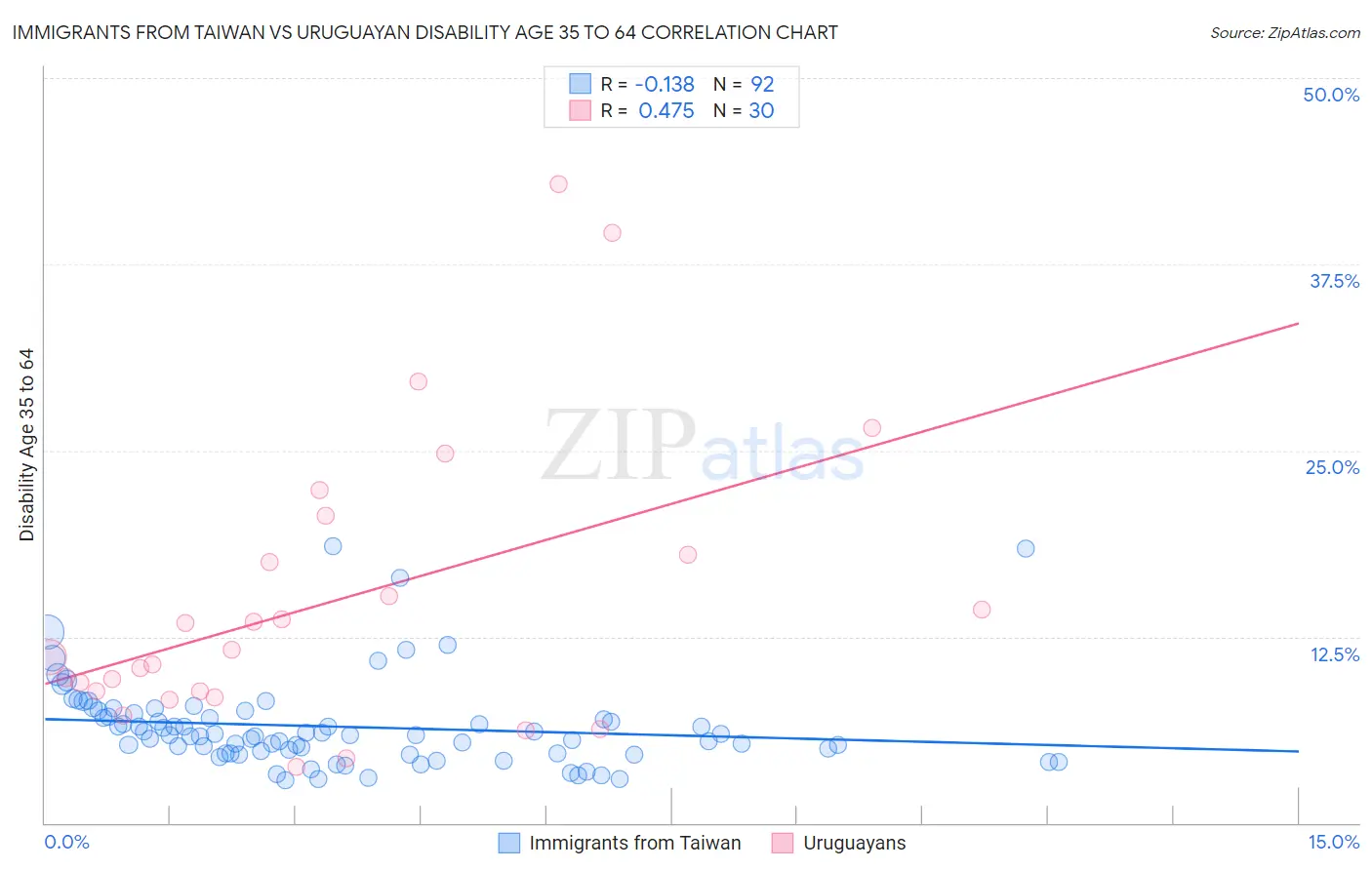 Immigrants from Taiwan vs Uruguayan Disability Age 35 to 64